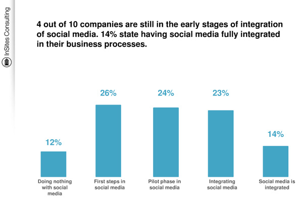 Integration sozialer Medien in den Geschäfts-Ablauf